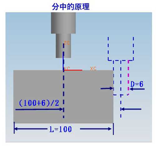 CNC加工中心分中、尋邊對刀方法算法跟原理是什么?